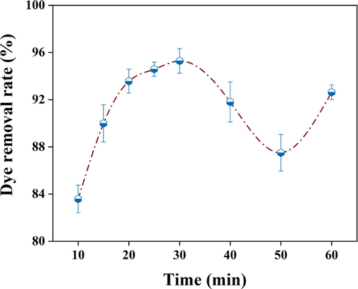 Effects of electrolysis time on dye removal rate.