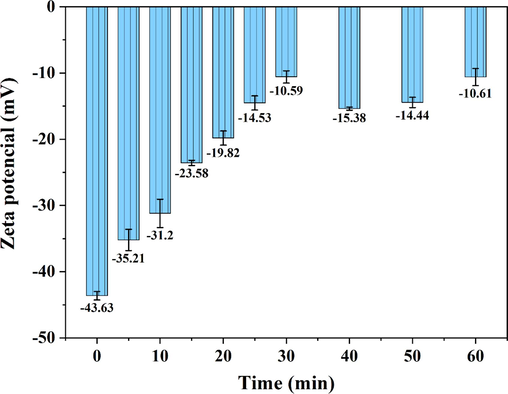 Effects of electrolysis time on the absolute value of Zeta potential.