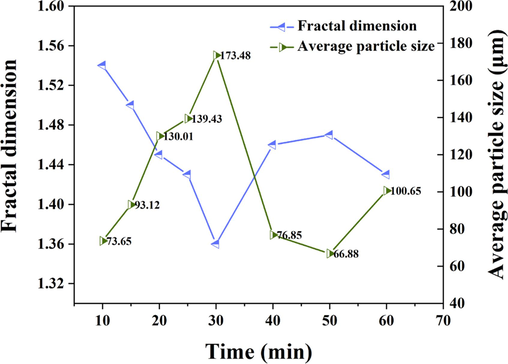 Effect of electrolysis time on the fractal dimension and average particle size of flocs.