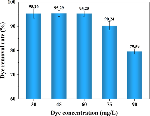 Effects of initial concentration on dye removal rate.