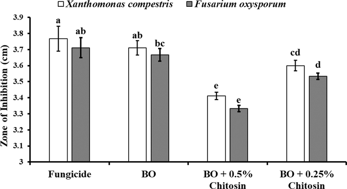 In-vitro antimicrobial potential of bergamot essential oil against Xanthomonas campestris and Fusarium oxysporum. The error bars indicate the estimated standard error. Different letters indicate significant differences (p < 0.05) among treatments according to Tukey’s multiple range test.