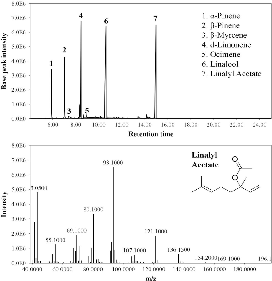 Chromatogram of bergamot essential oil (up) and ionization pattern of Linalyl acetate (below).