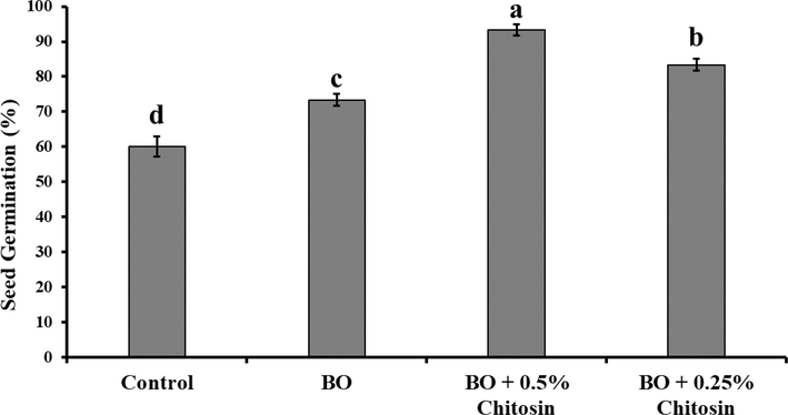 In-vitro effect of bergamot essential oil on seed germination. The error bars indicate the estimated standard error. Different letters indicate significant differences (p < 0.05) among treatments according to Tukey’s multiple range test.