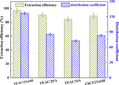 Separation of indole with different acidic deep eutectic solvents.