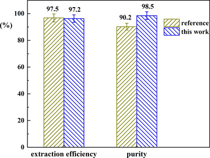 Separation performance of indole with TEAC and TEAC/2TsOH.