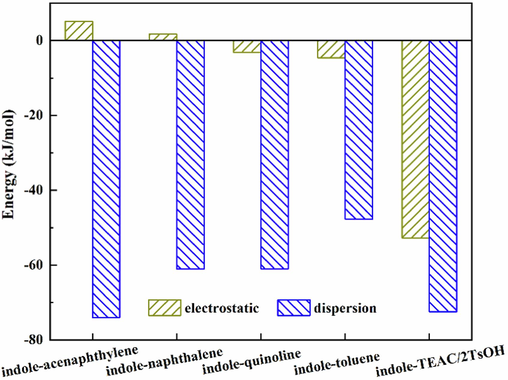 Energy decomposition analysis of interactions between indole and aromatic compounds.