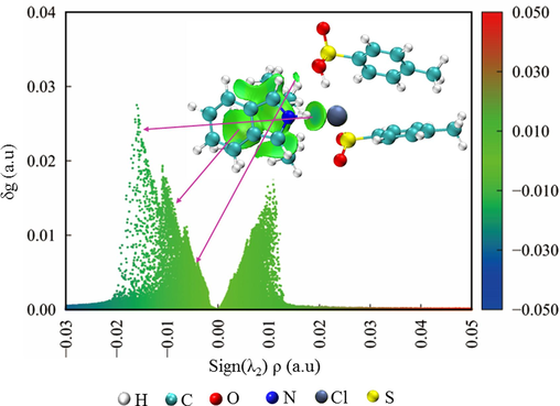 IGMH analysis of interaction between indole and TEAC/2TsOH (Isovalue = 0.005).