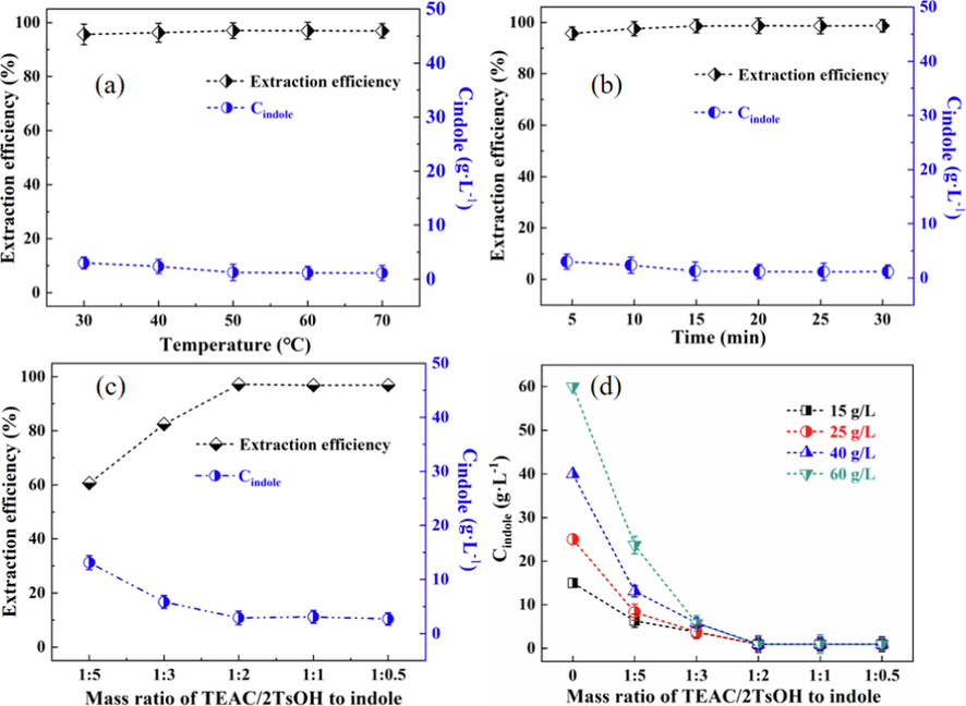 Effects of experimental conditions on the extraction performance of indole: (a) extraction temperature; (b) extraction time; (c) mass ratio of TEAC/2TsOH to indole; (d) initial concentration of indole in the wash oil.