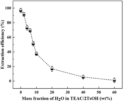 Influence of water addition on the extraction efficiency of TEAC/2TsOH.