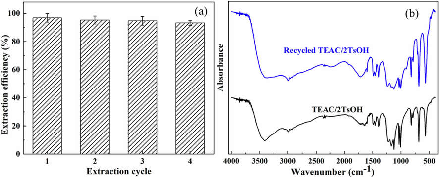 Extraction efficiency in successive indole extraction cycles (a) and FTIR spectra of fresh and regenerated TEAC/2TsOH (b).