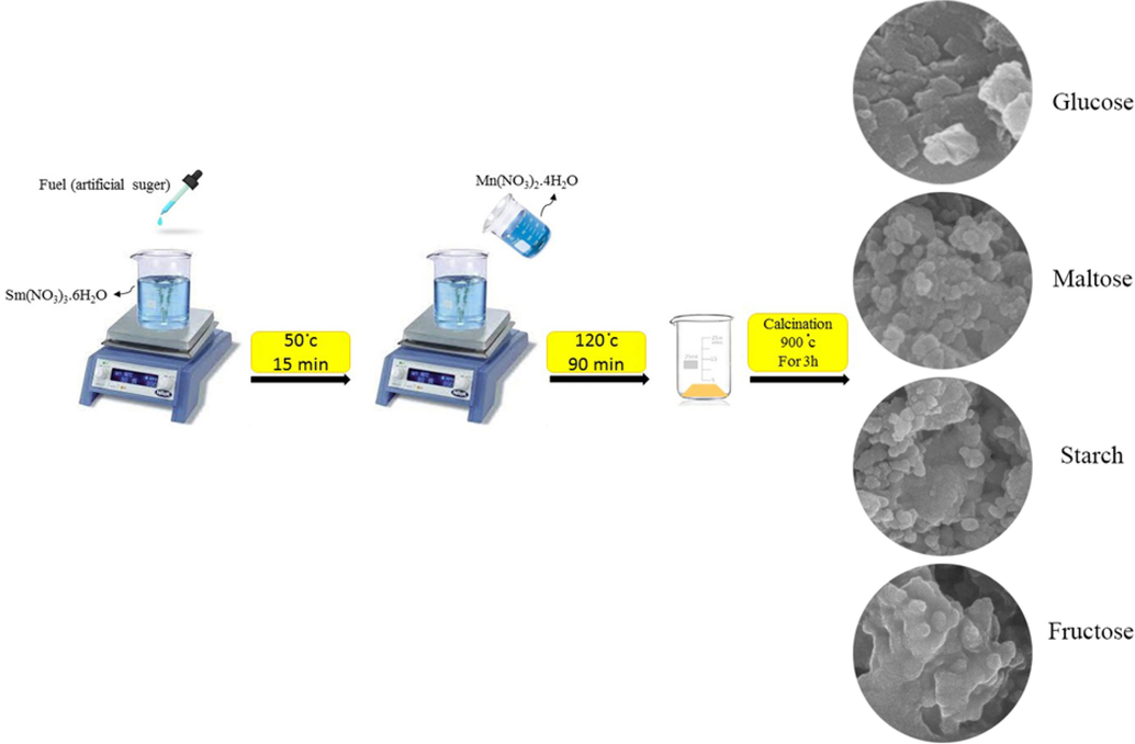 Schematic process of combustion synthesized Sm-Mn-O-based nanostructures in the presence of different carbohydrate sugars.