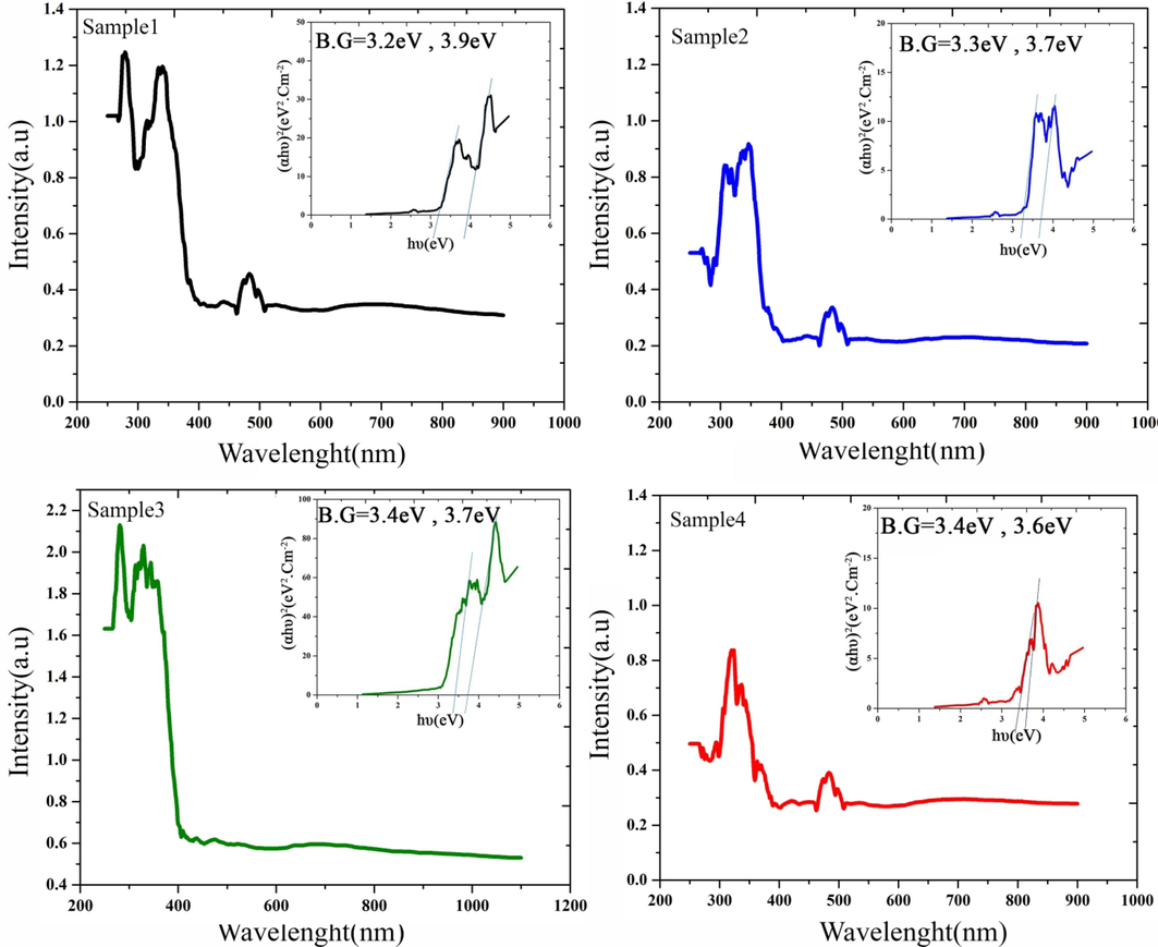 UV–vis spectra and plots of (αhν)2 versus (hν) of the SmMnO3/Sm2O3/Mn2O3 nanostructures (a-d) the samples 1–4.