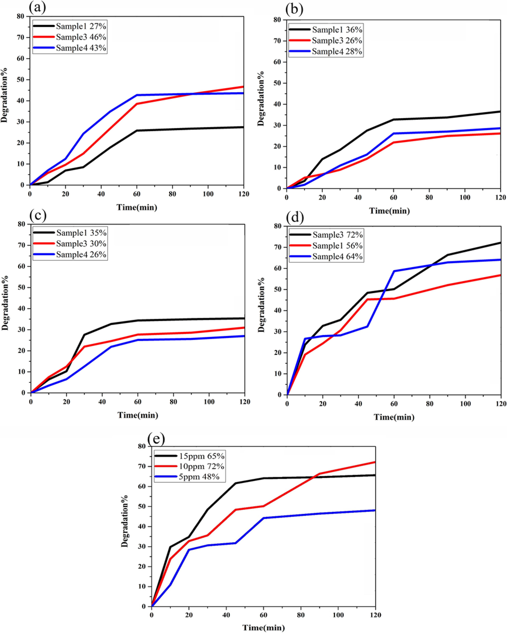 The photocatalytic efficiencies for the degradation of four different dyes with 10 ppm concentration; (a) MV, (b) RhB, (c) EY, (d) MO over the Sm-Mn-O nanostructures (samples 1, 3, and 4) and (e) effect of different concentrations of MO over the sample 3 under UV light irradiation.