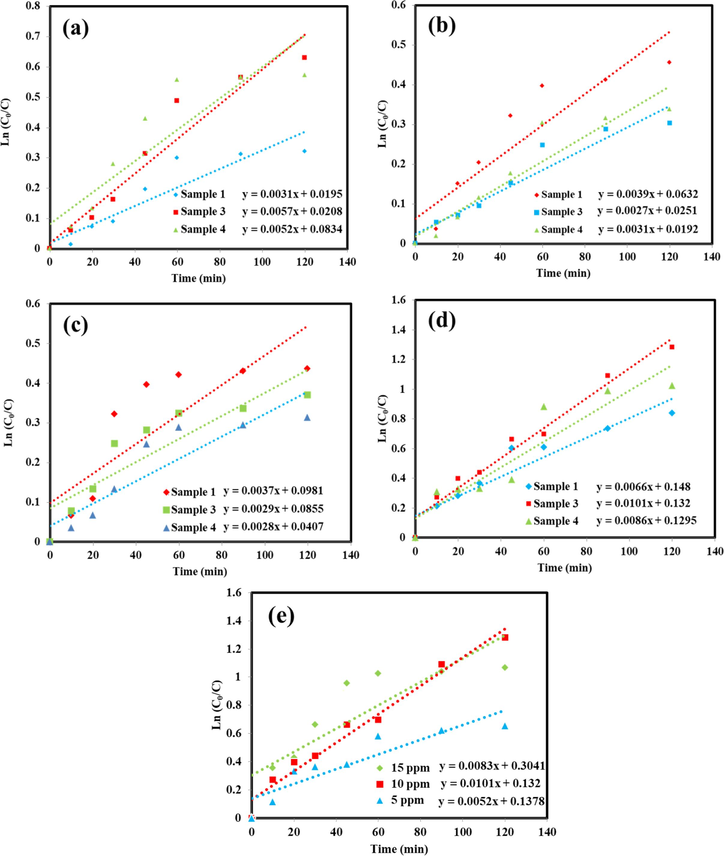 Plots of ln(C0/C) vs time for four different dyes with 10 ppm concentration; (a) MV, (b) RhB, (c) EY, (d) MO in the presence of the SmMnO3/Sm2O3/Mn2O3 nanocomposites synthesized by diverse sugars (samples 1, 3, and 4) and (e) effect of different concentrations of MO over the sample 3 under UV light irradiation.