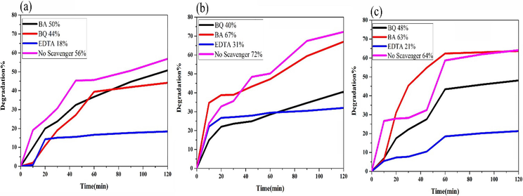 Effect of various scavengers over the samples (a) 1, (b) 3 and (c) 4 in the photocatalytic degradation of 10 ppm MO under UV light.