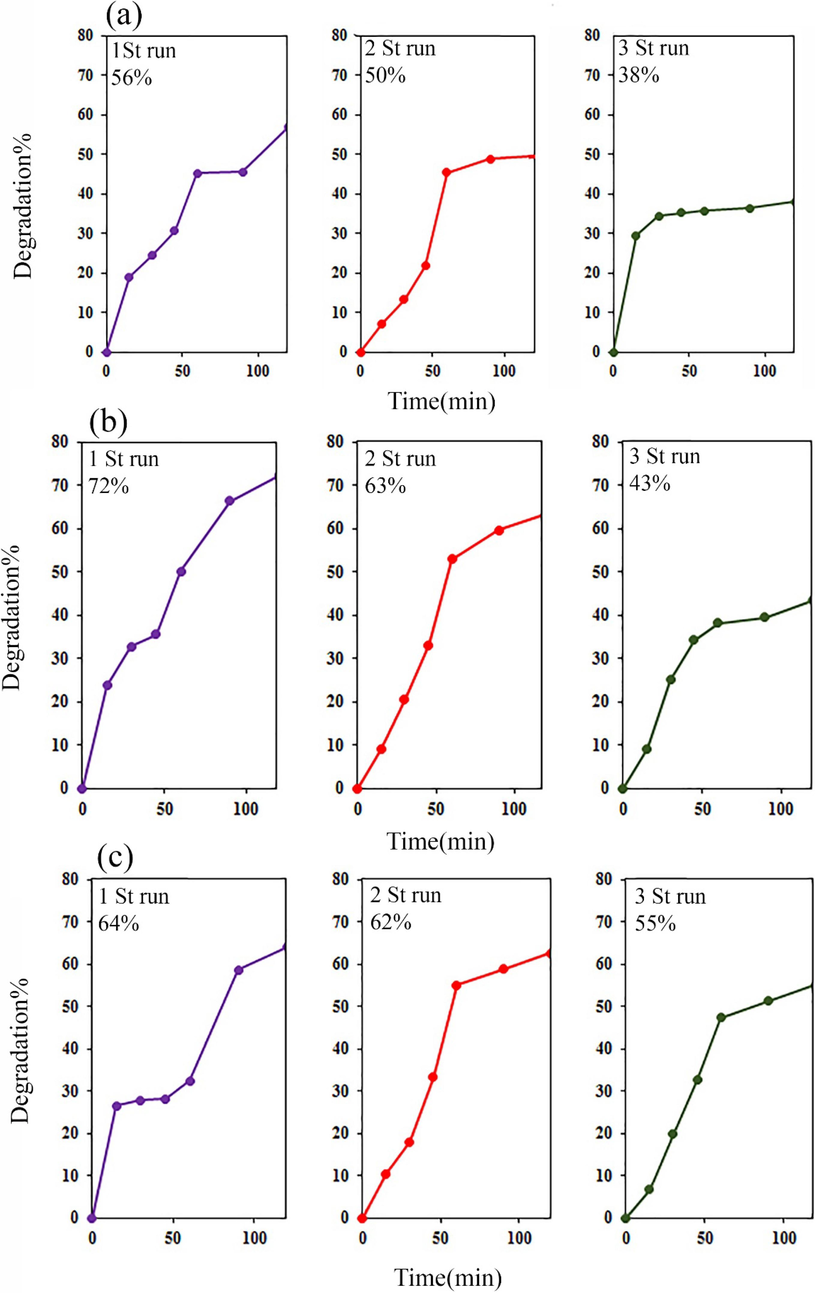 Degradation efficiency of the samples (a) 1, (b) 3 and (c) 4 with increasing number of photocatalytic cycles.