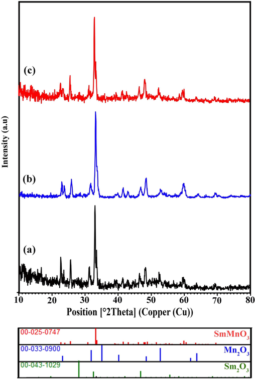 XRD patterns of the samples (a) 1, (b) 3 and (c) 4 after photocatalytic runs.