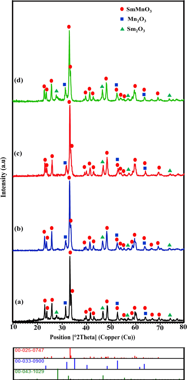 XRD patterns of auto-combustion synthesized Sm-Mn-O nanostructures in the presence of different sugars (a-d) the samples 1–4.