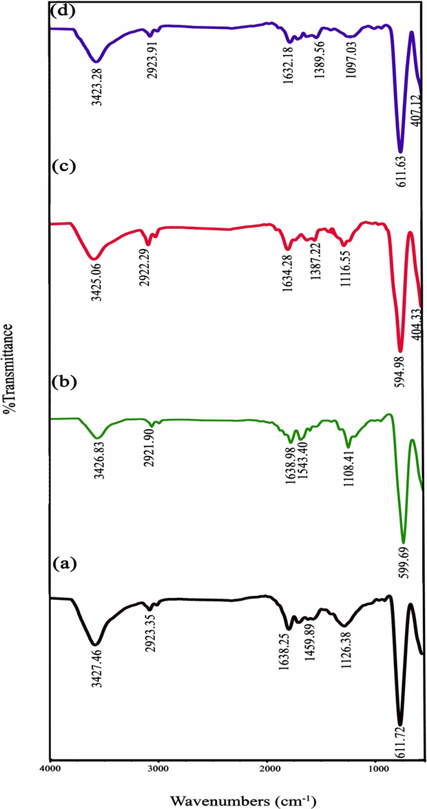 FT-IR spectra of auto-combustion synthesized Sm-Mn-O nanostructures in the presence of different sugars (a-d) the samples 1–4.