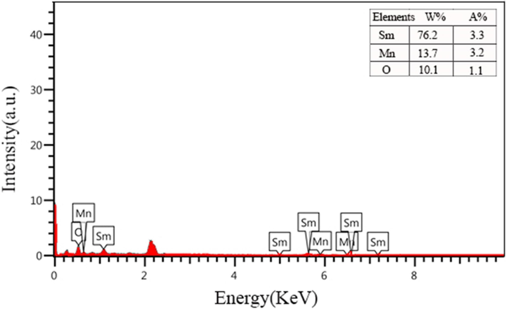 EDS spectrum of the SmMnO3/Sm2O3/Mn2O3 nanocomposites prepared by employing maltose as fuel and capping agent (sample 3).