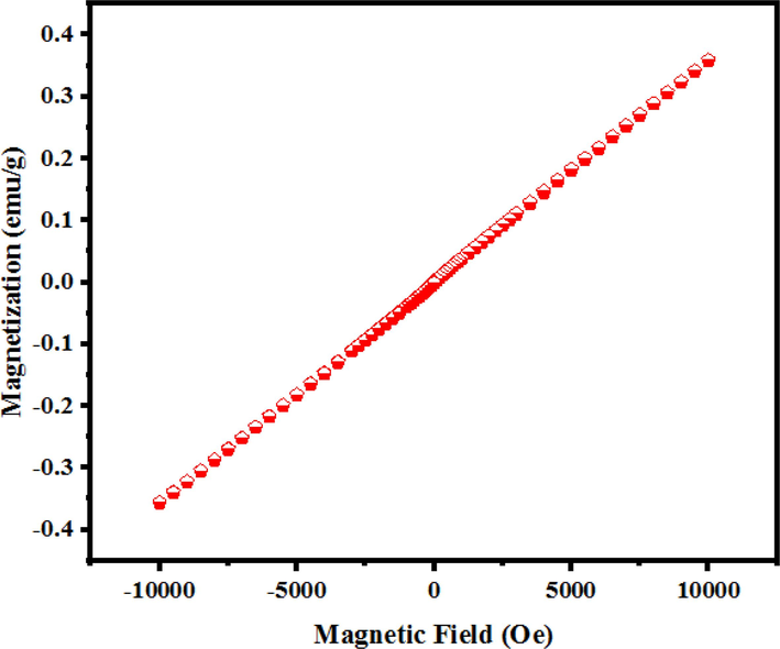 VSM plot of the SmMnO3/Sm2O3/Mn2O3 nanocomposites prepared with maltose (sample 3).