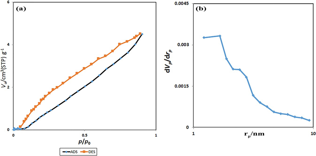 (a) N2 adsorption/desorption isotherm and (b) BJH pore size distribution of the SmMnO3/Sm2O3/Mn2O3 nanocomposites (sample 3).