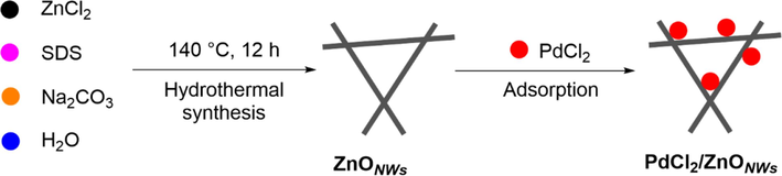 Schematic illustration for the synthesis process of PdCl2/ZnONWs.