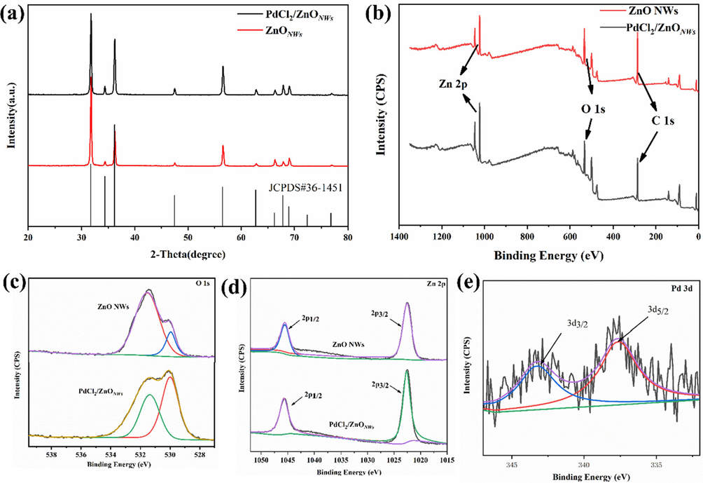 (a) XRD study of PdCl2/ZnONWs catalyst, and (b-e) XPS spectra of ZnO NWs and PdCl2/ZnONWs catalyst.