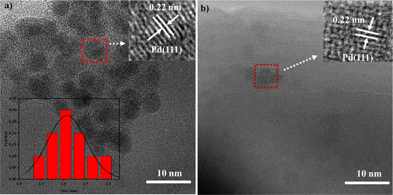 (a) TEM image of the reaction mixture without 1a in entry 2 in Table 1, 80 °C for 30 min (average size of Pd NPs 2.1 nm); (b) TEM image analysis on the reaction mixture (Table 1, entry 2).