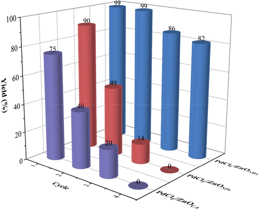 Recycle and reuse of various PdCl2/ZnO catalysts.