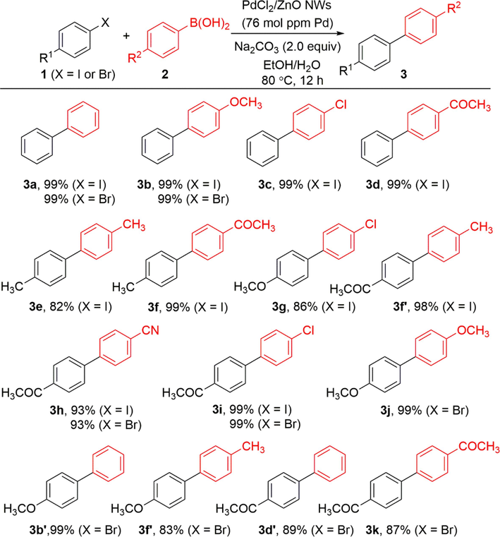 Scope of substrates. Reaction conditions: Ar-X (X = I or Br, 0.25 mmol), Ar-B(OH)2 (0.375 mmol), PdCl2/ZnO NWs (1.0 mg, 76 mol ppm active metal), Na2CO3 (0.5 mmol), EtOH/H2O (1.0 mL/1.0 mL), 80 °C for 12 h. Isolated yields are reported.