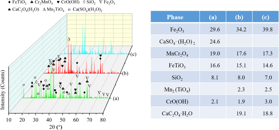 Phase comparison of raw tailings and leaching residues (wt%). ((a) Raw tailings; (b) Conventional leaching residues; (c) Ultrasonic leaching residues).