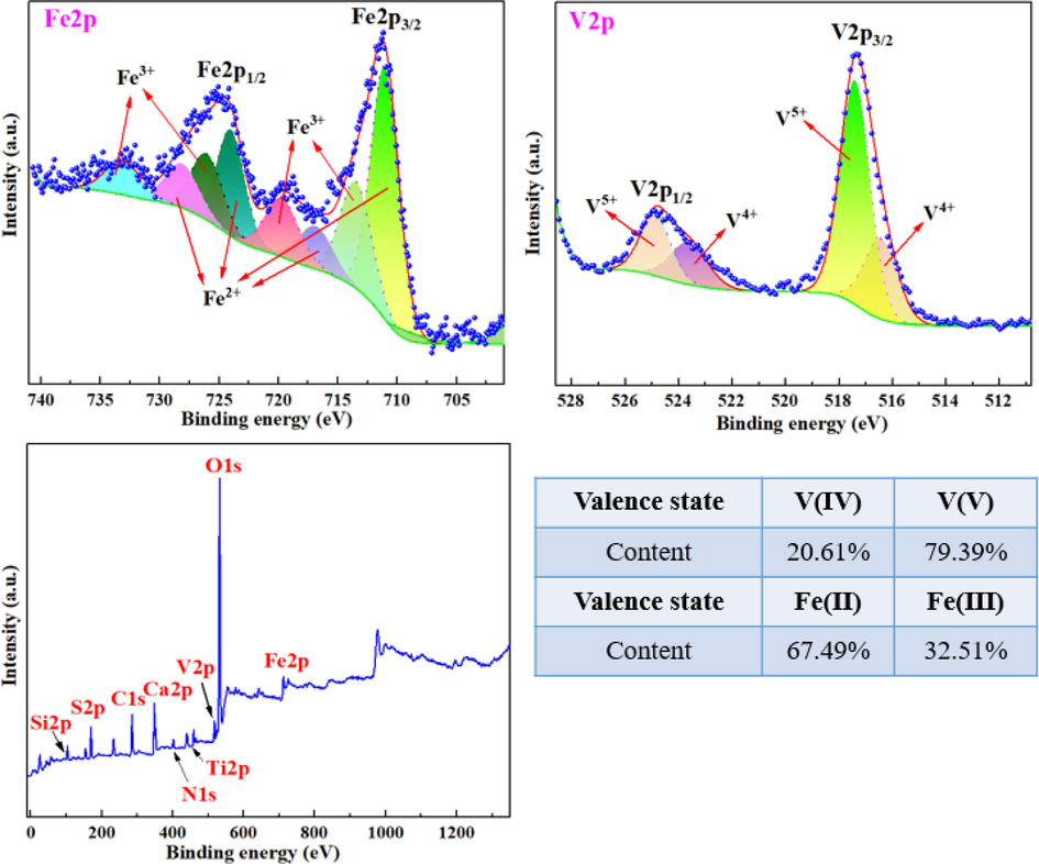 XPS spectra of raw materials and the distribution of Fe and V contents in each valence state.