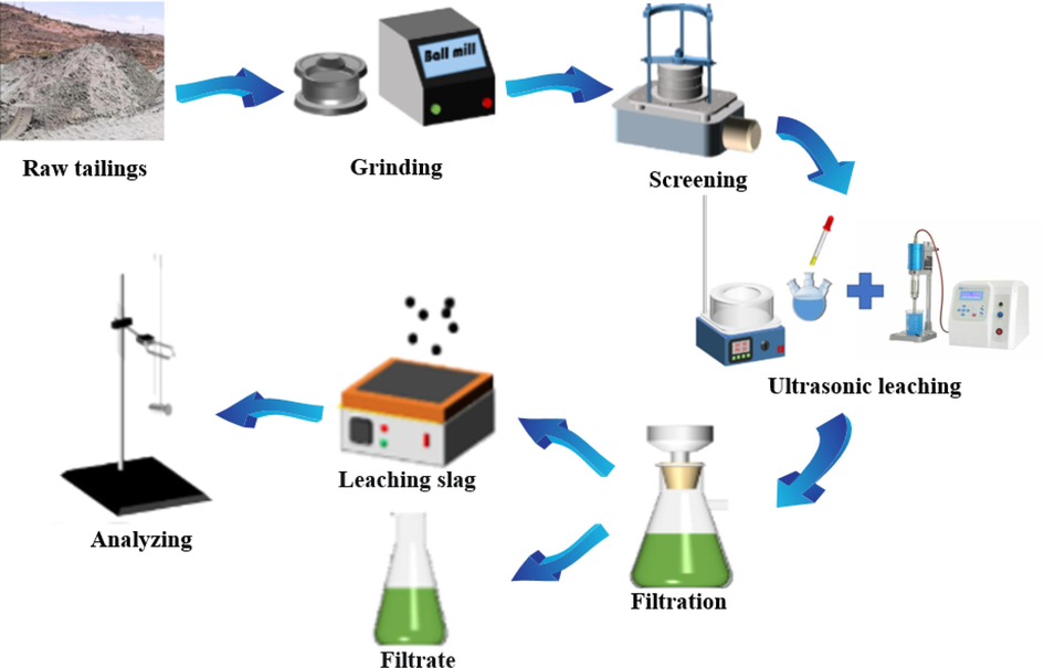 Process flow chart of the experiment.