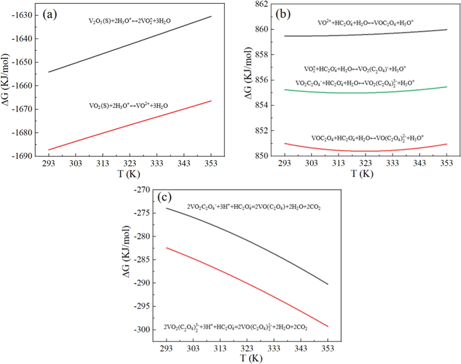 Thermodynamic analysis of the complexation reaction of vanadium. ((a) The first stage; (b) The second stage; (c) The third stage).