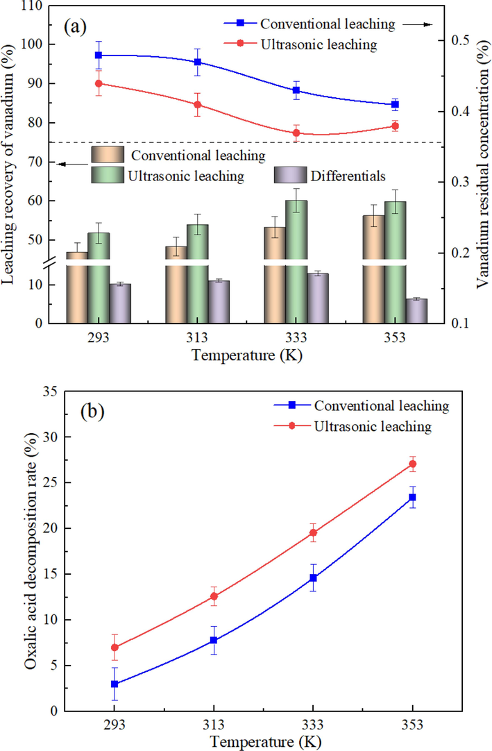 Effect of the leaching temperature on the vanadium leaching efficiency (a) and the oxalic acid decomposition rate (b) under different processes.