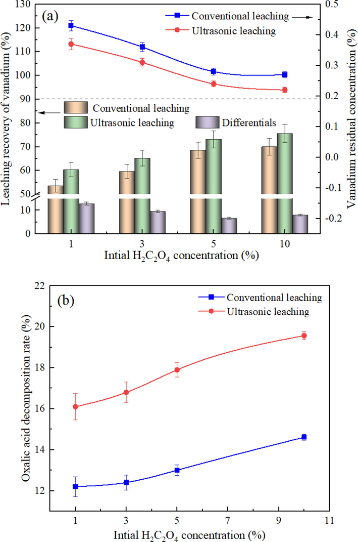 Effect of the oxalic acid concentration on the vanadium leaching efficiency (a) and the oxalic acid decomposition rate (b) under different processes.