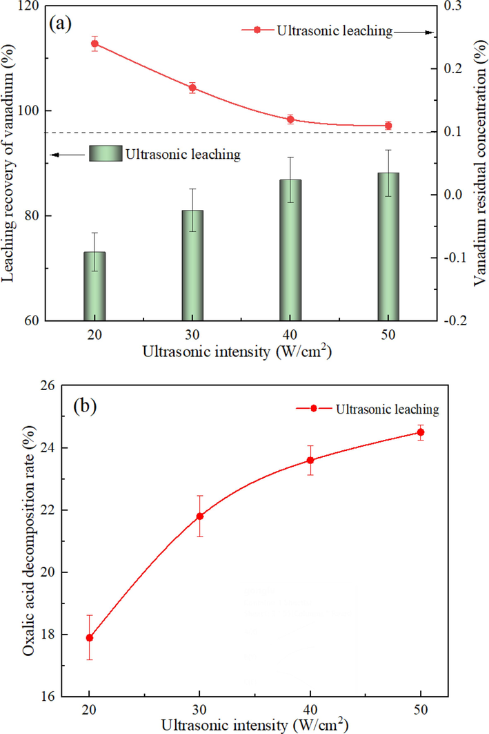 Effect of the ultrasonic intensity on the vanadium leaching efficiency (a) and the oxalic acid decomposition rate (b) under different processes.