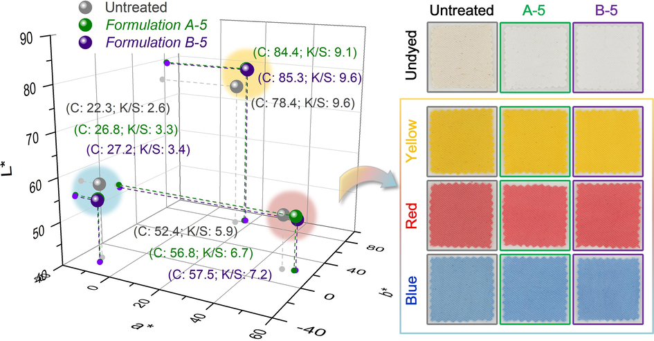 Colour coordinates of dyed fabrics in 3D colour space and the corresponding fabric samples.