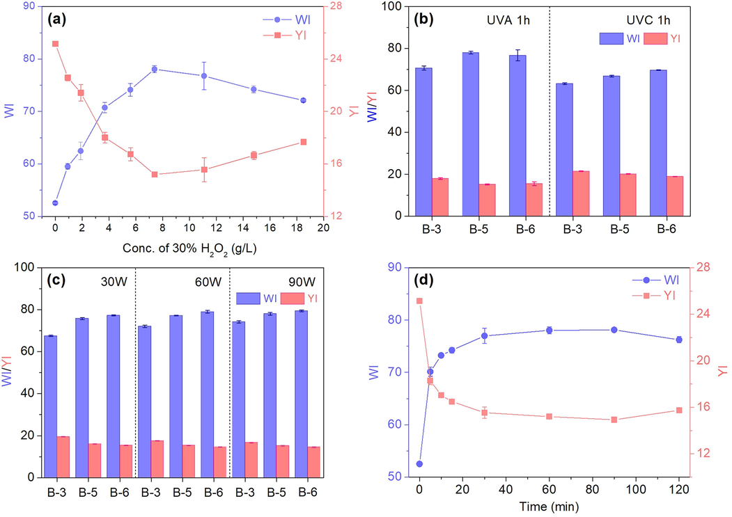 Single-factor analysis on the WI of C/S fabric: (a) Concentration of 30% H2O2, (b) UV band, (c) UV Power, and (d) radiation duration.