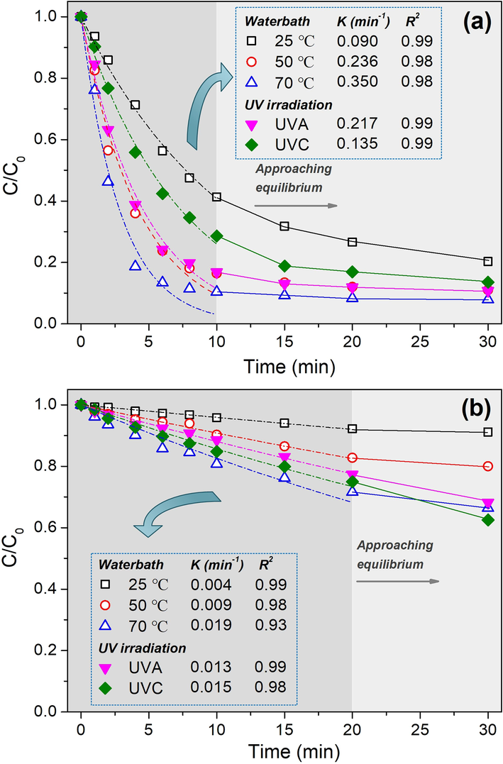 Degradation rate of morin in H2O2 oxidative system (a) with TBCC and (b) without TBCC.