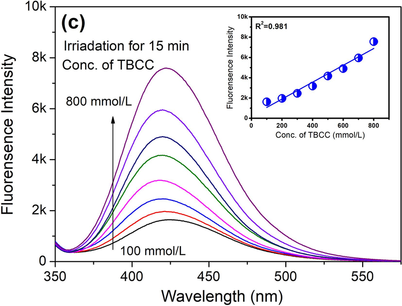 Concentration of HO• in TBCC/H2O2 system (a) with and (b) without UVA radiation, and (c) using different TBCC concentrations.