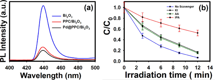 (a) Photoluminescence (PL) spectra of Bi2O3, PPC/Bi2O3 and Pd@PPC/Bi2O3 nanocomposites (excited at λ = 325 nm). (b) Reactive species scavenging experiments on MB dye using Pd@PPC/ Bi2O3 photocatalyst in the presence of different scavenging moieties.