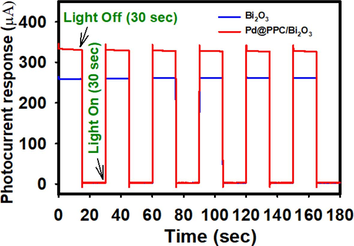 Photocurrent behavior (photocurrent vs. time) measured for Bi2O3 and Pd@ PPC/Bi2O3 nanocomposite at 0.0 V applied potential, light exposure time = 30 s, lamp intensity = 500 Wm−2.