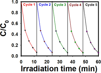 Repeated tests up to 5 times for the photocatalytic degradation of MB in presence of Pd@PPC/Bi2O3 photocatalyst.