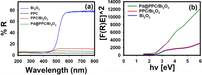 (a) UV–visible diffuse reflectance spectra of pure Bi2O3, PPC, PPC/Bi2O3, and Pd@PPC/Bi2O3 nanocomposite photocatalysts. (b) The plot of transferred Kubelka–Munk vs. energy of light absorbed for Pd@PPC/Bi2O3 photocatalyst.