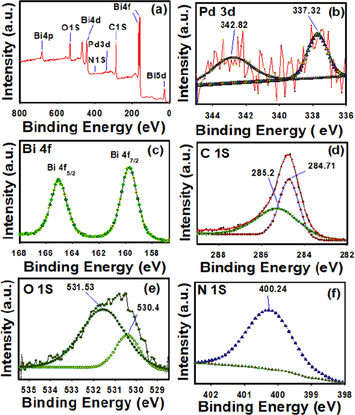 (a) Wide-scan (survey spectrum) and (b-f) narrow-high resolution scan XPS spectra of Pd@PPC/Bi2O3 nanocomposite photocatalyst. The high-resolution scan spectra were recorded respectively for Pd3d, Bi4f, C1s, O1s and N1s.