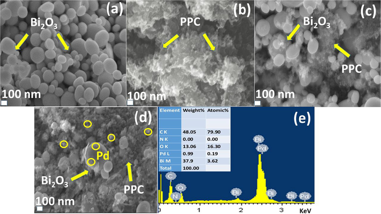 FESEM images of (a) pure Bi2O3 (b) PPC (c) PPC/Bi2O3 (d) Pd@PPC/Bi2O3 and (e) Energy Dispersive X-ray analysis of Pd@PPC/Bi2O3 photocatalyst.