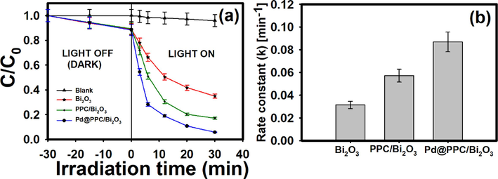 (a) Change in concentration versus irradiation time; and (b) comparison of rate constant (k) for the decomposition of imidacloprid utilizing Bi2O3, PPC/Bi2O3 and Pd@PPC/Bi2O3 photocatalysts.