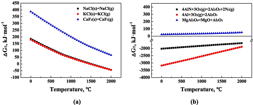 (a) Gibbs free energy of the transition of chloride, fluoride and (b) aluminum-containing compounds in BAD.